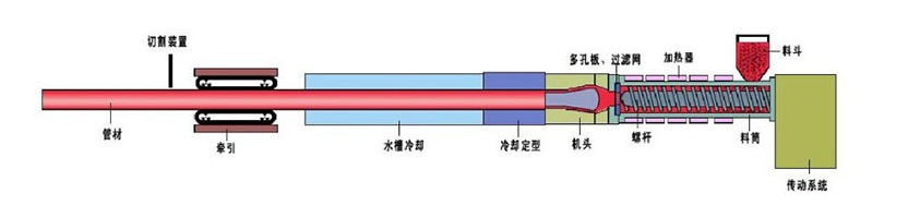 塑胶挤出